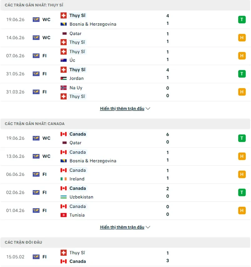 Lich Su Doi Dau Thuy Si Vs Canada