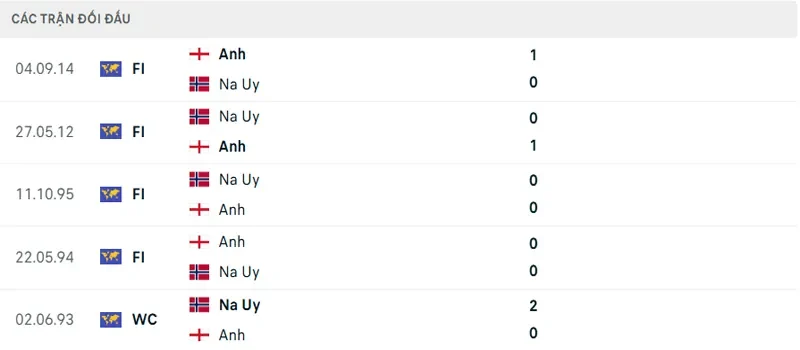Lich Su Doi Dau Anh Vs Na Uy