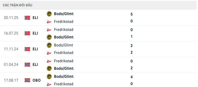 Lich Su Doi Dau Bodo Glimt Vs Fredrikstad