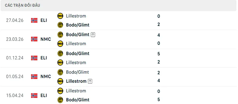Lich Su Doi Dau Bodo Glimt Vs Lillestrom