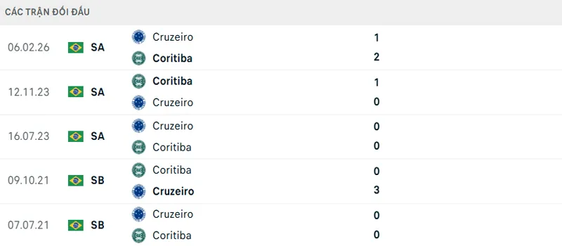 Lich Su Doi Dau Coritiba Vs Cruzeiro