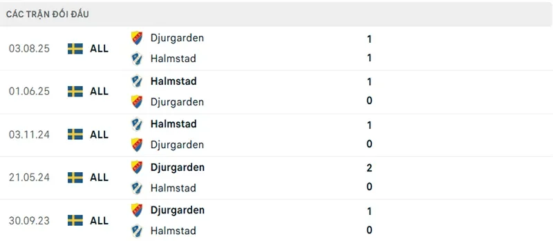 Lich Su Doi Dau Djurgarden Vs Halmstads