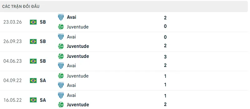 Lich Su Doi Dau Juventude Vs Avai