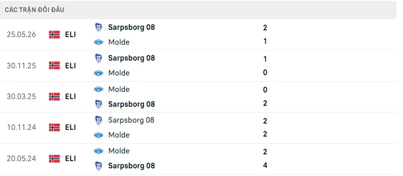 Lich Su Doi Dau Molde Vs Sarpsborg 08