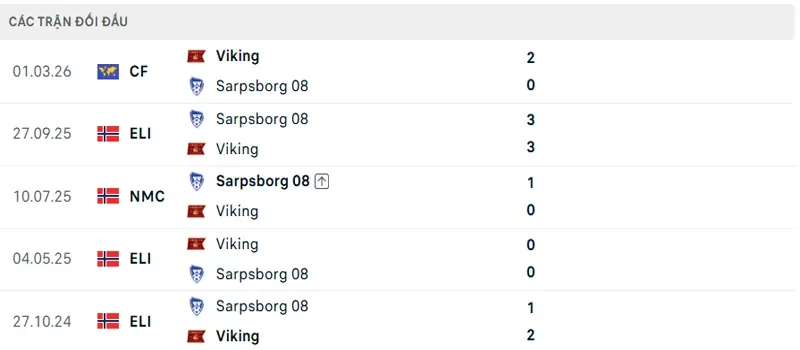 Lich Su Doi Dau Sarpsborg 08 Vs Viking
