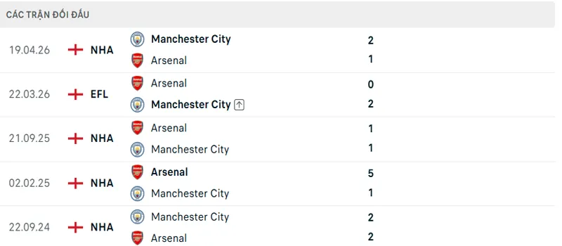 Lich Su Doi Dau Arsenal Vs Manchester City