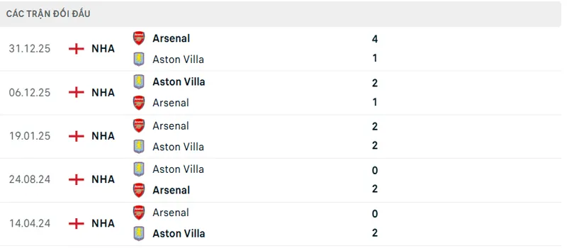 Lich Su Doi Dau Aston Villa Vs Arsenal