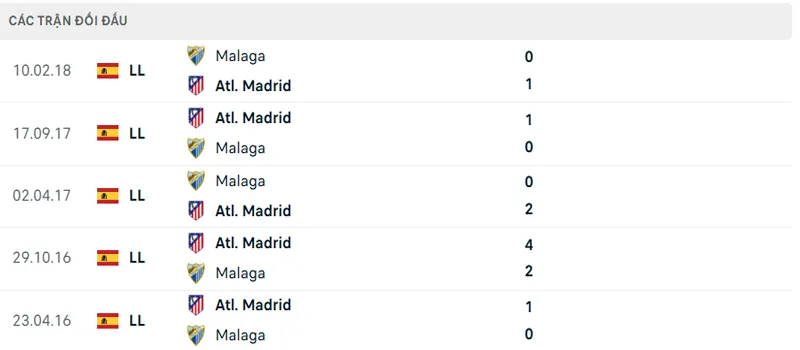 Lich Su Doi Dau Atletico Madrid Vs Malaga