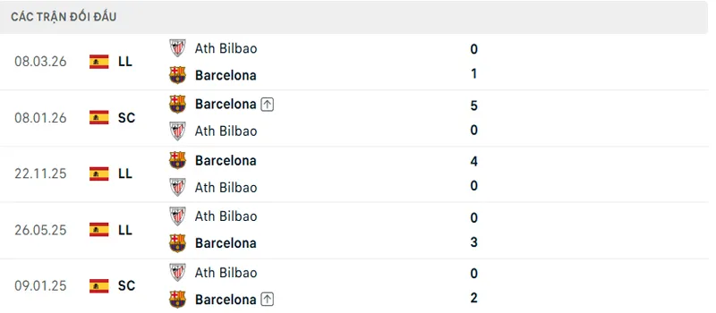 Lich Su Doi Dau Barcelona Vs Athletic Bilbao