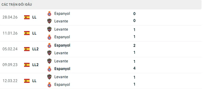 Lich Su Doi Dau Espanyol Vs Levante