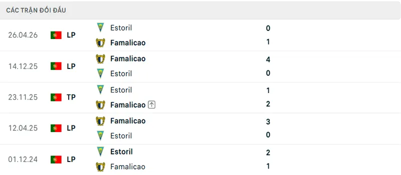 Lich Su Doi Dau Estoril Vs Famalicao