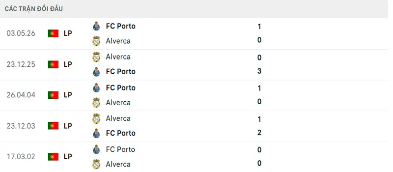 Lich Su Doi Dau Fc Porto Vs Alverca