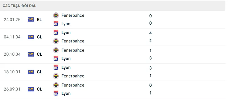 Lich Su Doi Dau Fenerbahce Vs Lyon