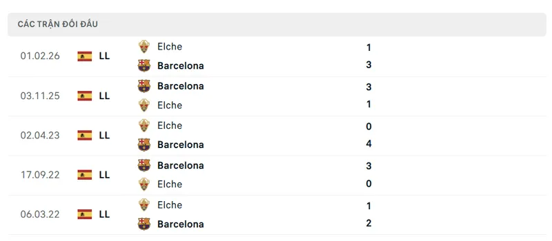 Lich Su Doi Dau Giua Elche Vs Barcelona