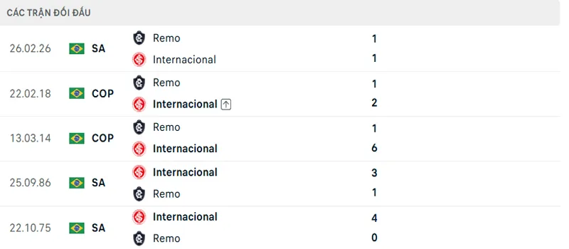 Lich Su Doi Dau Internacional Vs Remo