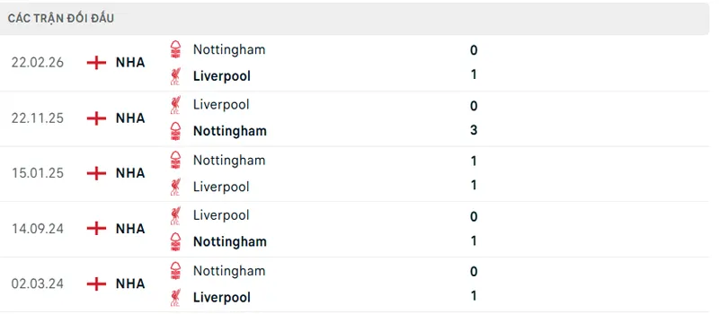 Lich Su Doi Dau Liverpool Vs Nottingham Forest