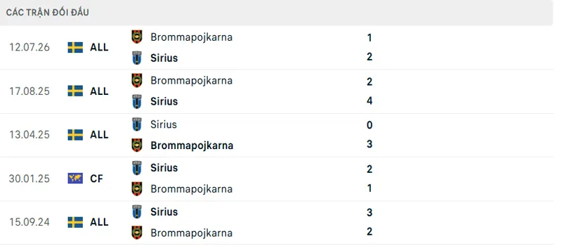Lich Su Doi Dau Sirius Vs Brommapojkarna