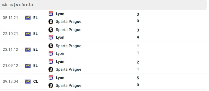 Lich Su Doi Dau Sparta Prague Vs Lyon