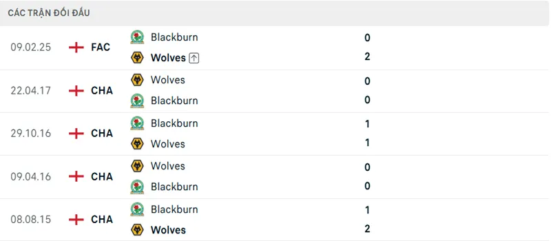 Lich Su Doi Dau Wolves Vs Blackburn Rovers