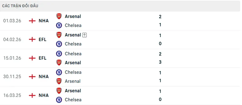 Lich Su Doi Dau Arsenal Vs Chelsea