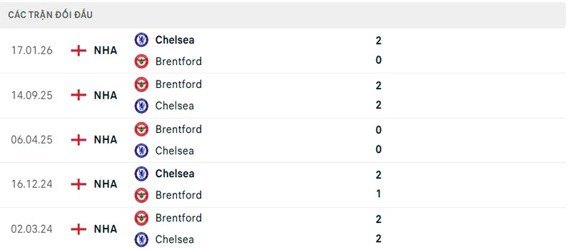 Lich Su Doi Dau Brentford Vs Chelsea