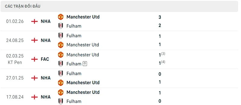 Lich Su Doi Dau Fulham Vs Manchester United