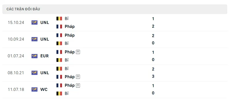Lich Su Doi Dau Giua Bi Vs Phap