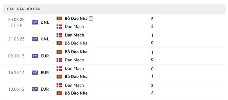 Lich Su Doi Dau Giua Dan Mach Vs Bo Dao Nha