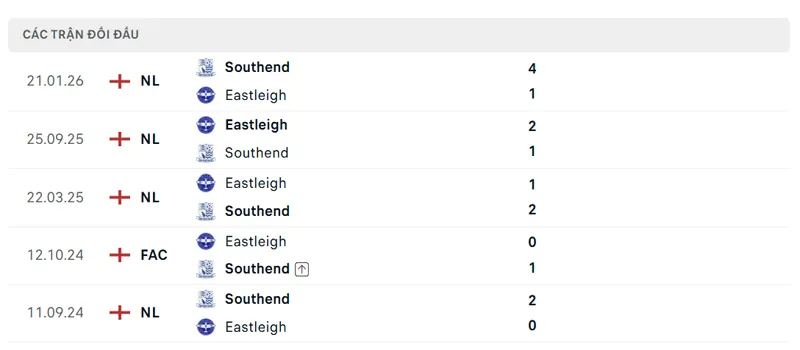 Lich Su Doi Dau Giua Eastleigh Vs Southend
