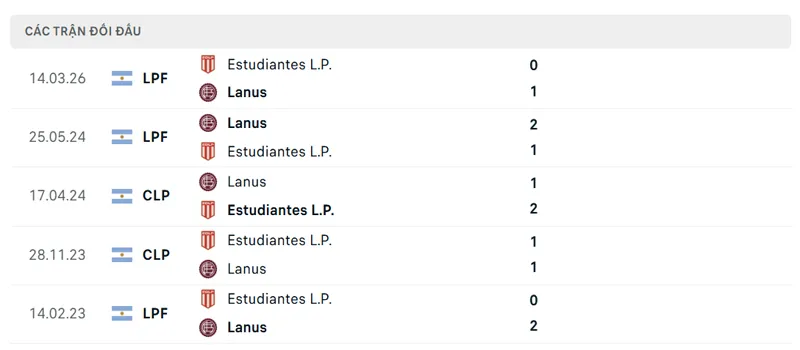 Lich Su Doi Dau Giua Lanus Vs Estudiantes L P