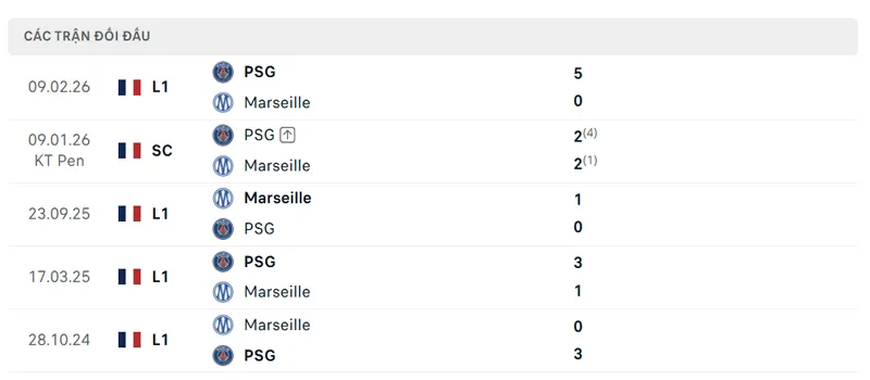 Lich Su Doi Dau Giua Marseille Vs Psg