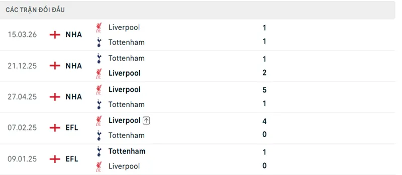 Lich Su Doi Dau Liverpool Vs Tottenham