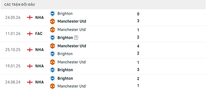 Lich Su Doi Dau Manchester United Vs Brighton