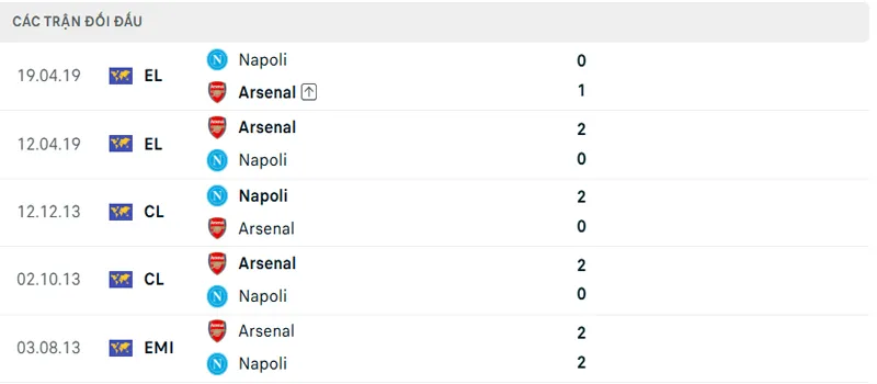 Lich Su Doi Dau Napoli Vs Arsenal
