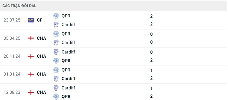 Lich Su Doi Dau Queens Park Rangers Vs Cardiff City