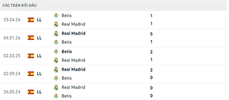 Lich Su Doi Dau Real Betis Vs Real Madrid