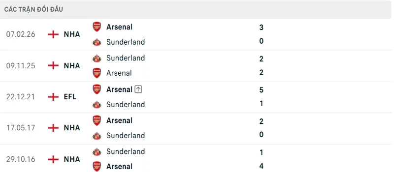 Lich Su Doi Dau Sunderland Vs Arsenal