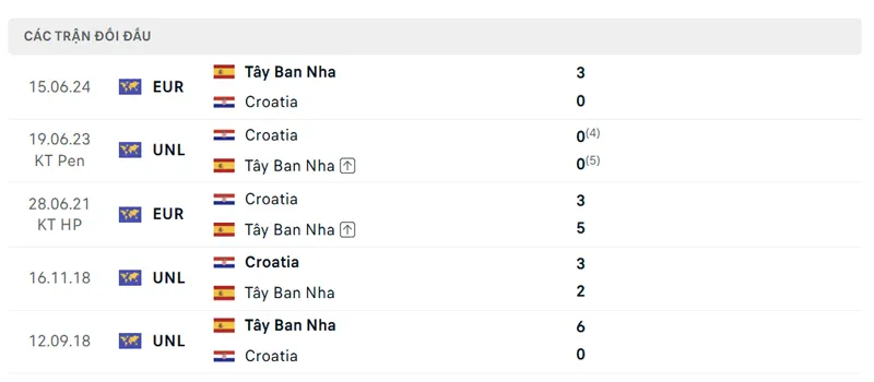 Lich Su Doi Dau Tay Ban Nha Vs Croatia
