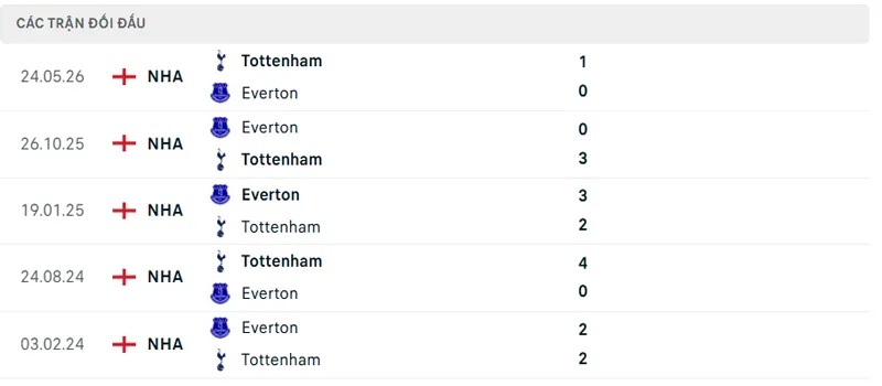 Lich Su Doi Dau Tottenham Vs Everton