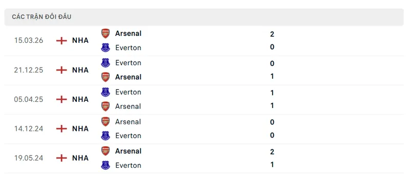 Lich Su Doi Dau Giua Arsenal Vs Everton