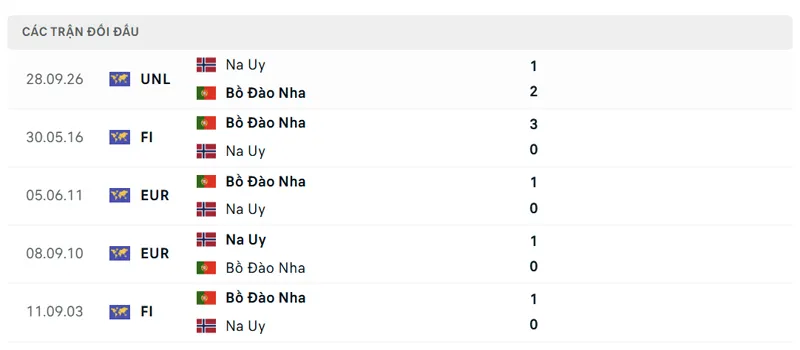 Lich Su Doi Dau Giua Bo Dao Nha Vs Na Uy