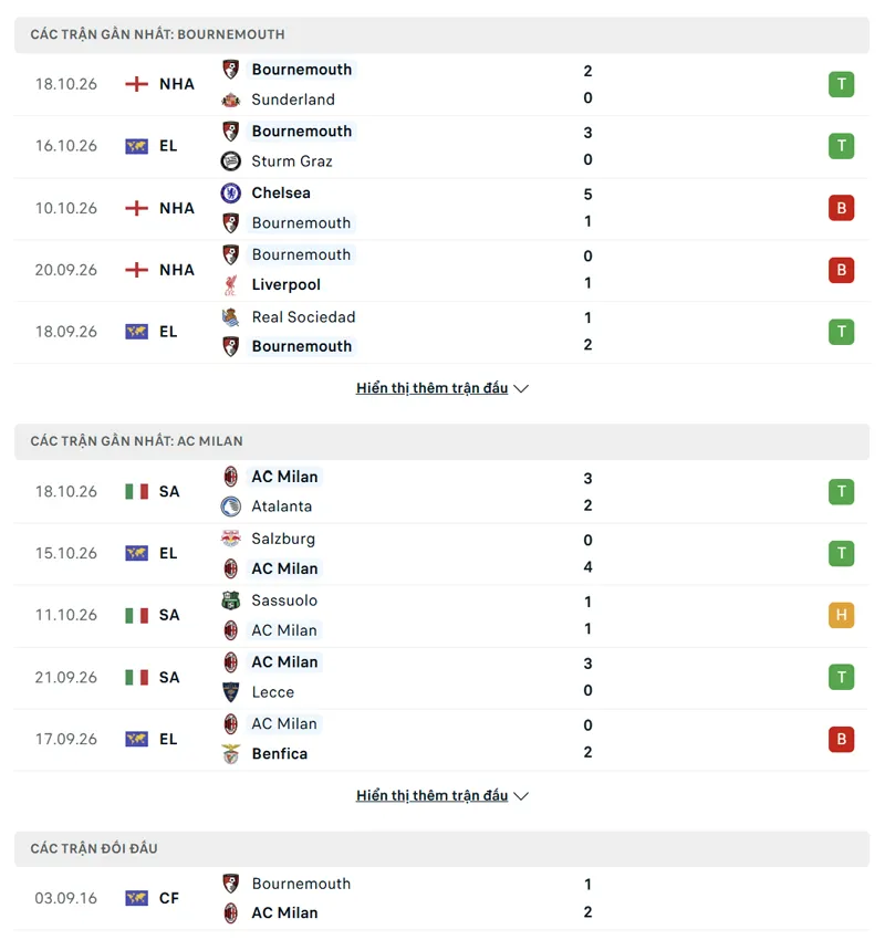 Lich Su Doi Dau Giua Bournemouth Vs Ac Milan