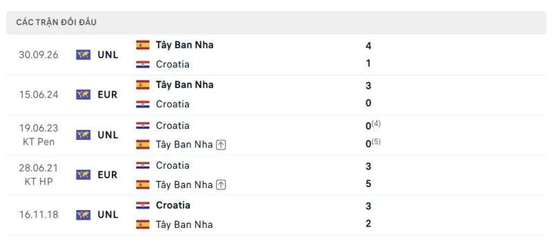 Lich Su Doi Dau Giua Croatia Vs Tay Ban Nha