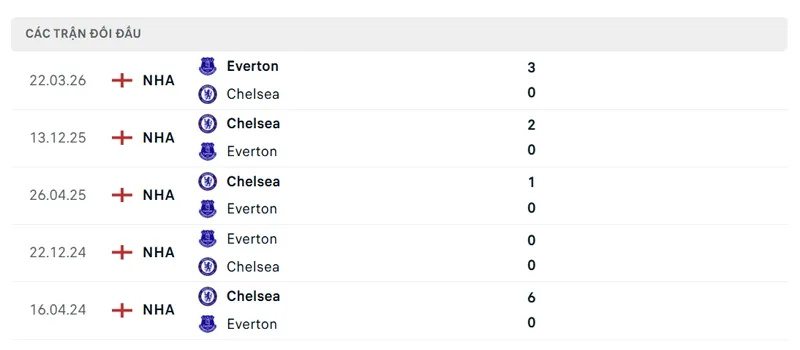 Lich Su Doi Dau Giua Everton Vs Chelsea