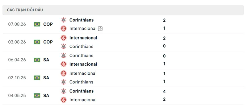 Lich Su Doi Dau Giua Internacional Vs Corinthians