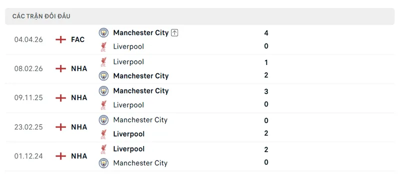 Lich Su Doi Dau Giua Liverpool Vs Manchester City