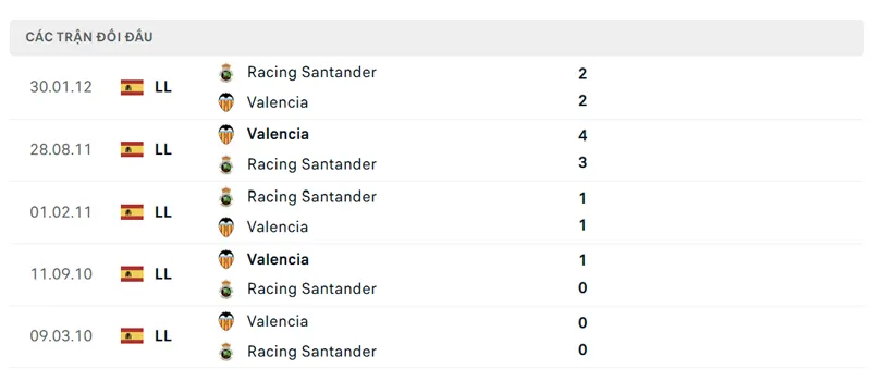 Lich Su Doi Dau Giua Racing Santander Vs Valencia