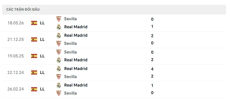 Lich Su Doi Dau Giua Real Madrid Vs Sevilla
