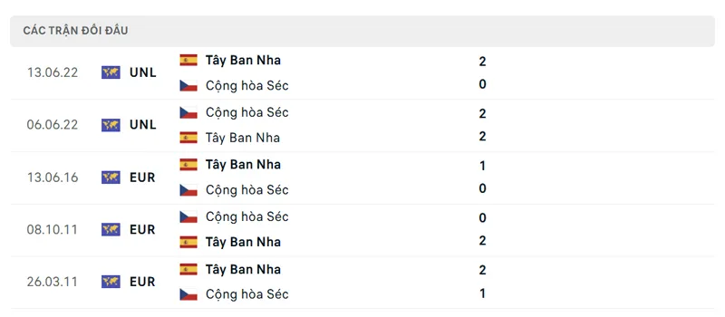 Lich Su Doi Dau Giua Tay Ban Nha Vs Cong Hoa Sec