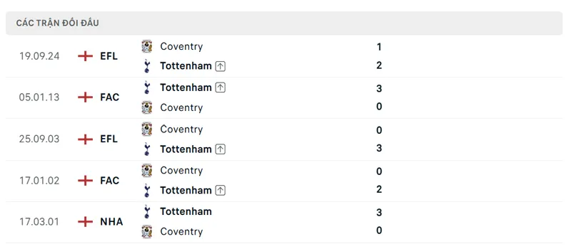 Lich Su Doi Dau Tottenham Vs Coventry